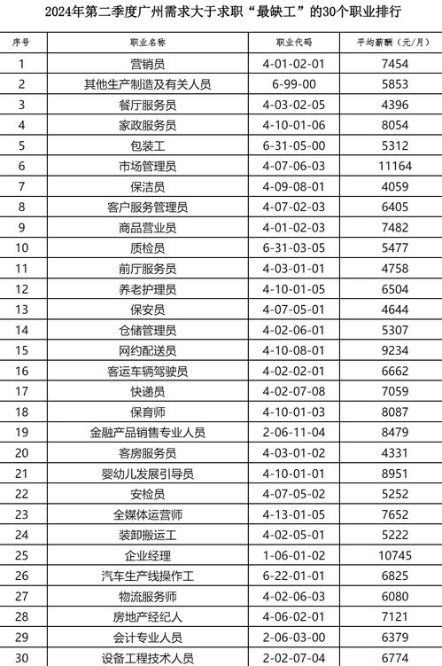 今年二季度广州这30个职业 最缺工 部分月薪超万元